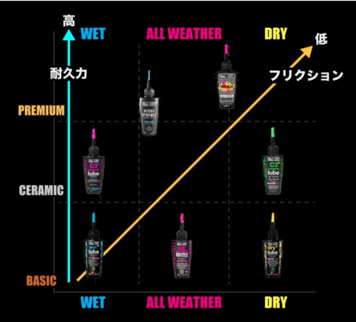 DRY LUBE 補足画像